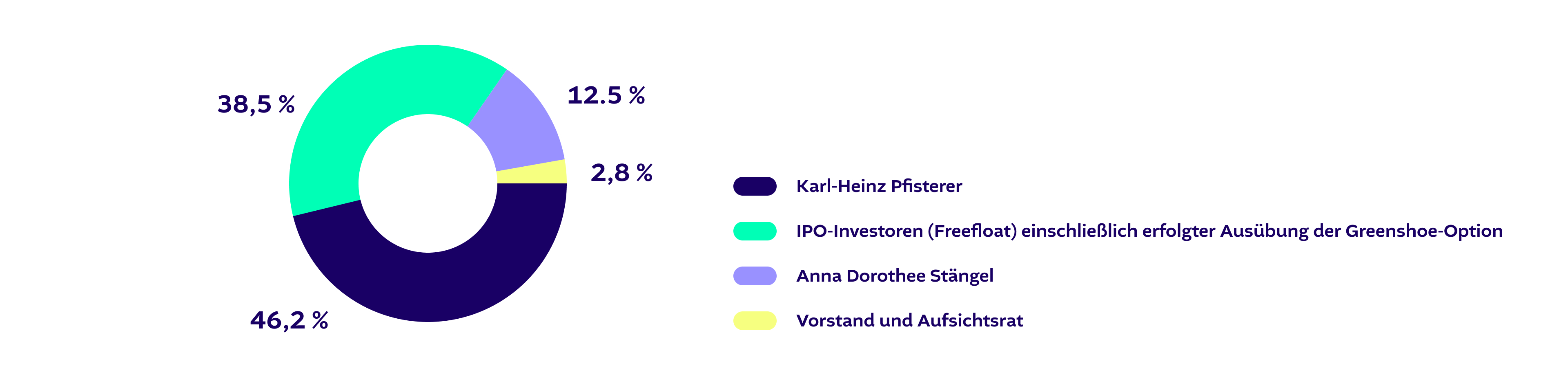 Grafik der Aktionärsstruktur