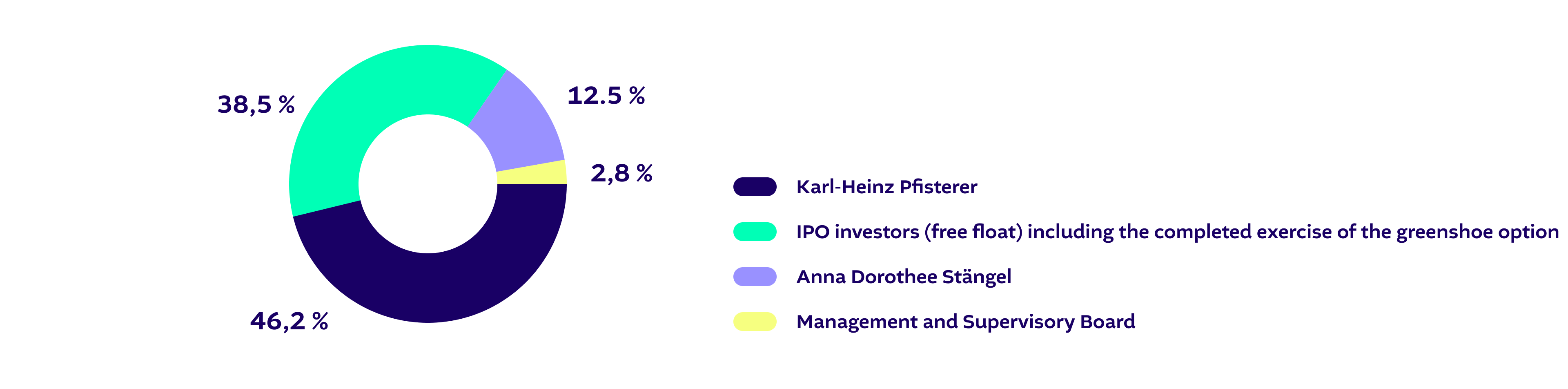 Graphic of shareholder structure
