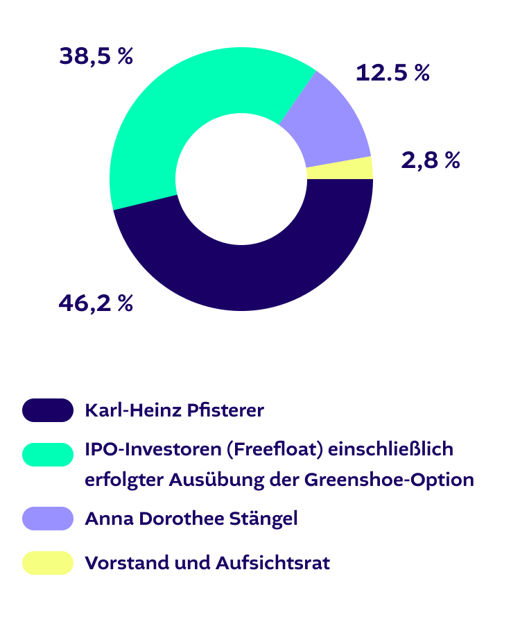 Grafik der Aktionärsstruktur